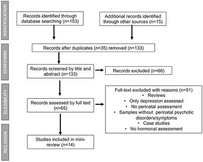 Hormones, psychotic disorders, and cognition in perinatal women: a mini review